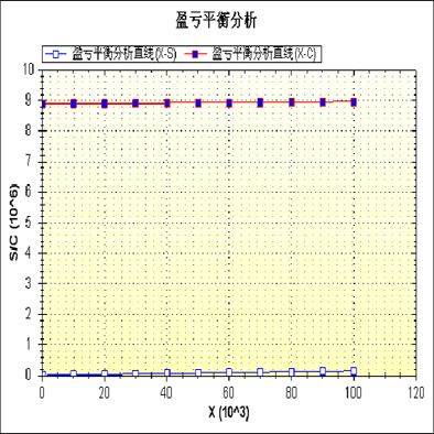 节选某养殖屠宰项目盈亏平衡分析部分