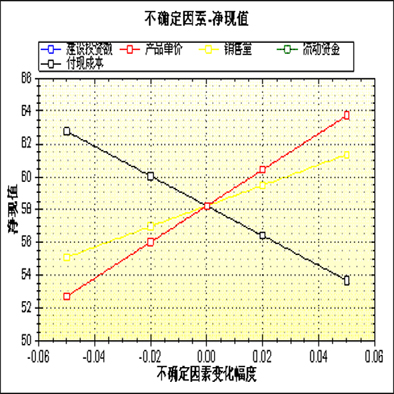 节选某农业种植项目敏感性分析部分
